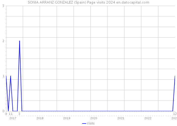 SONIA ARRANZ GONZALEZ (Spain) Page visits 2024 