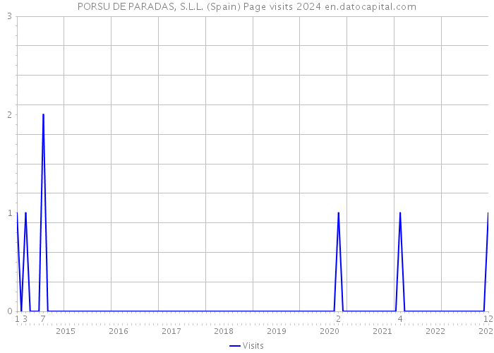 PORSU DE PARADAS, S.L.L. (Spain) Page visits 2024 