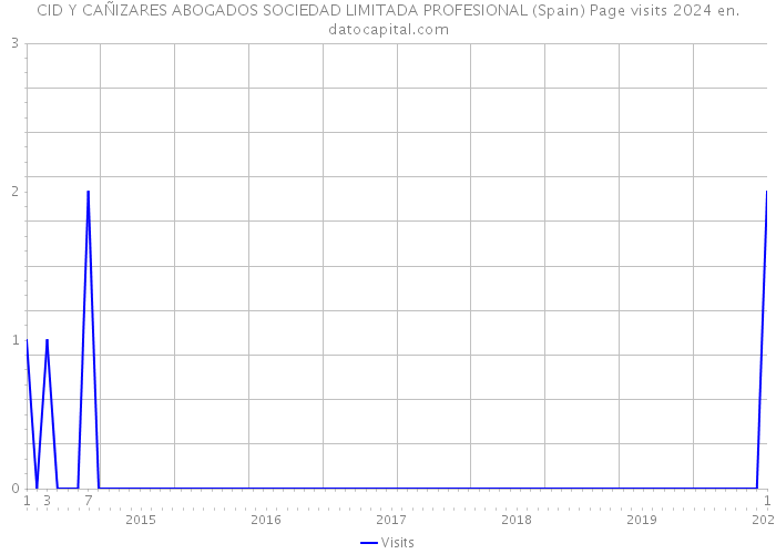 CID Y CAÑIZARES ABOGADOS SOCIEDAD LIMITADA PROFESIONAL (Spain) Page visits 2024 