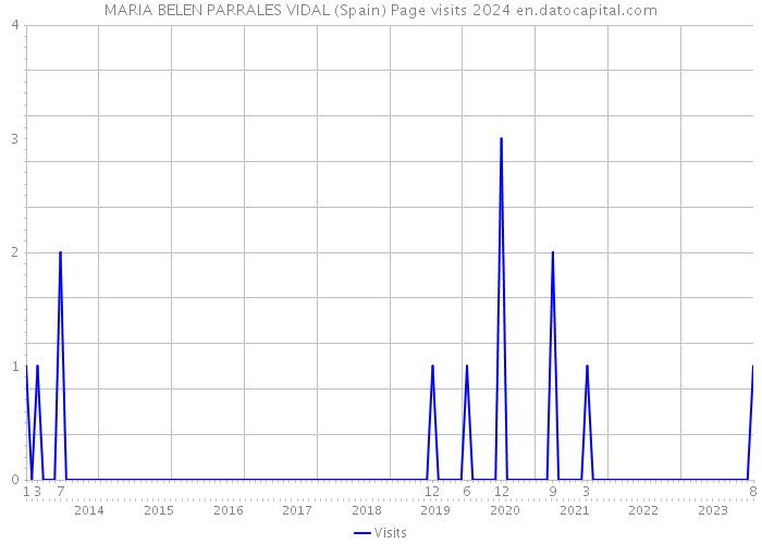 MARIA BELEN PARRALES VIDAL (Spain) Page visits 2024 