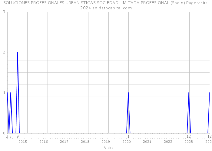 SOLUCIONES PROFESIONALES URBANISTICAS SOCIEDAD LIMITADA PROFESIONAL (Spain) Page visits 2024 