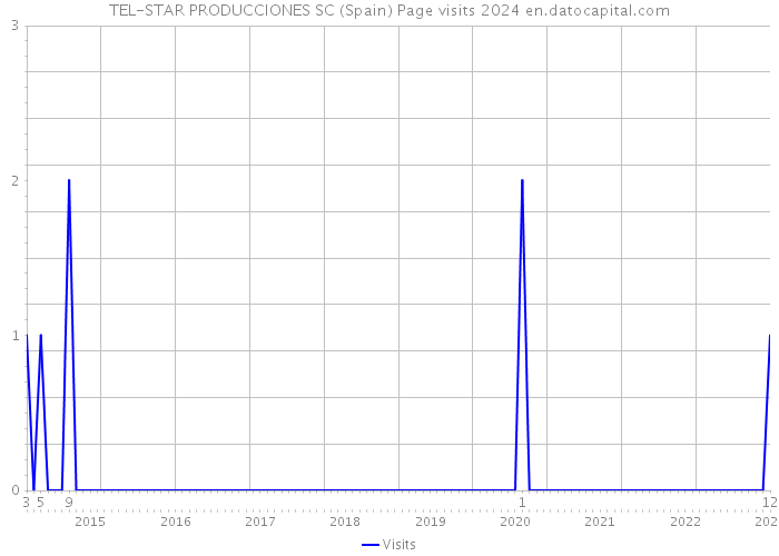 TEL-STAR PRODUCCIONES SC (Spain) Page visits 2024 