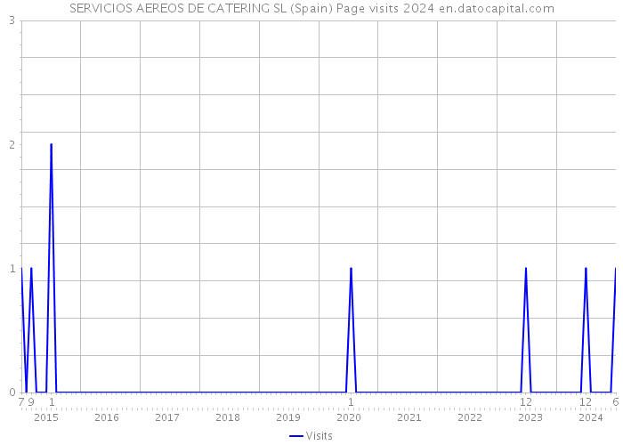 SERVICIOS AEREOS DE CATERING SL (Spain) Page visits 2024 