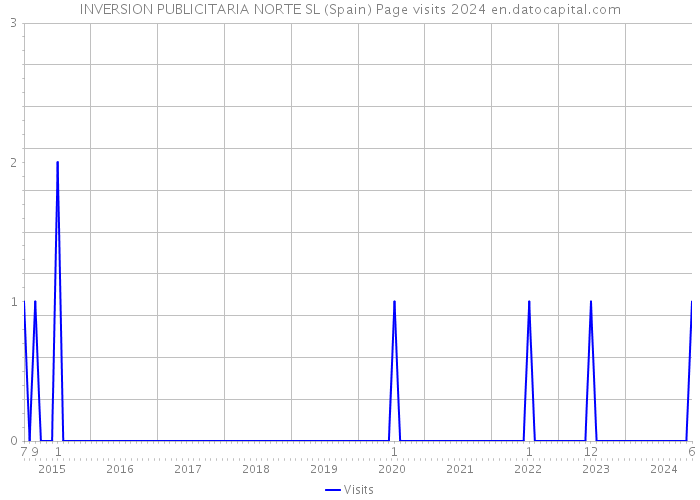 INVERSION PUBLICITARIA NORTE SL (Spain) Page visits 2024 