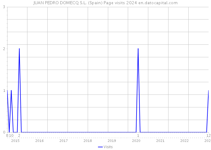 JUAN PEDRO DOMECQ S.L. (Spain) Page visits 2024 