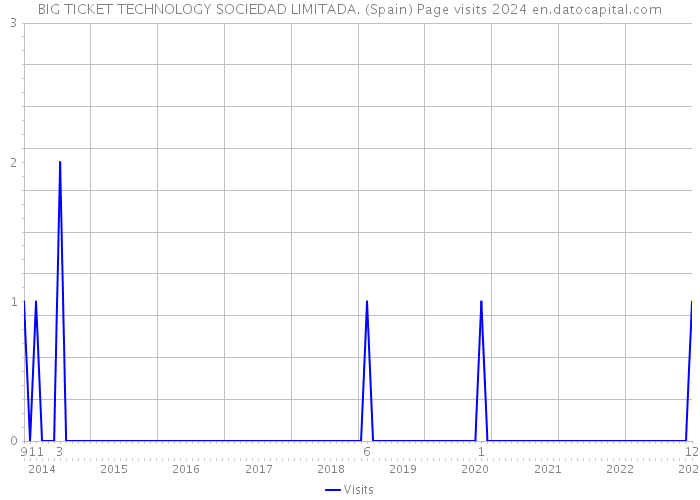 BIG TICKET TECHNOLOGY SOCIEDAD LIMITADA. (Spain) Page visits 2024 