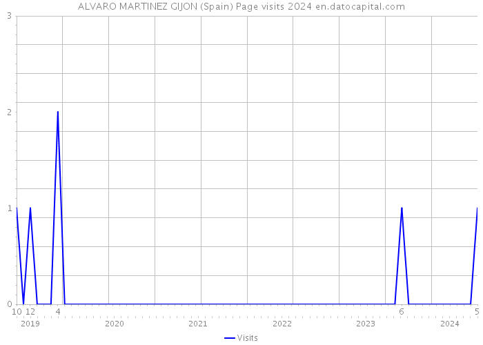 ALVARO MARTINEZ GIJON (Spain) Page visits 2024 