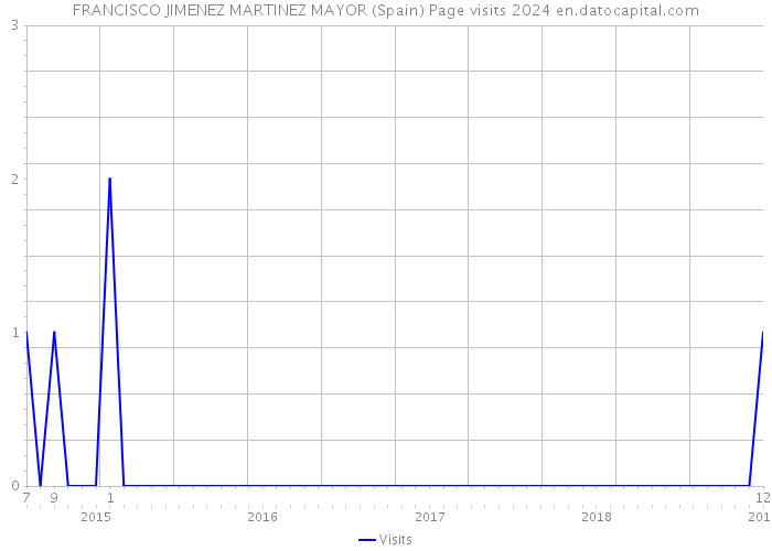 FRANCISCO JIMENEZ MARTINEZ MAYOR (Spain) Page visits 2024 