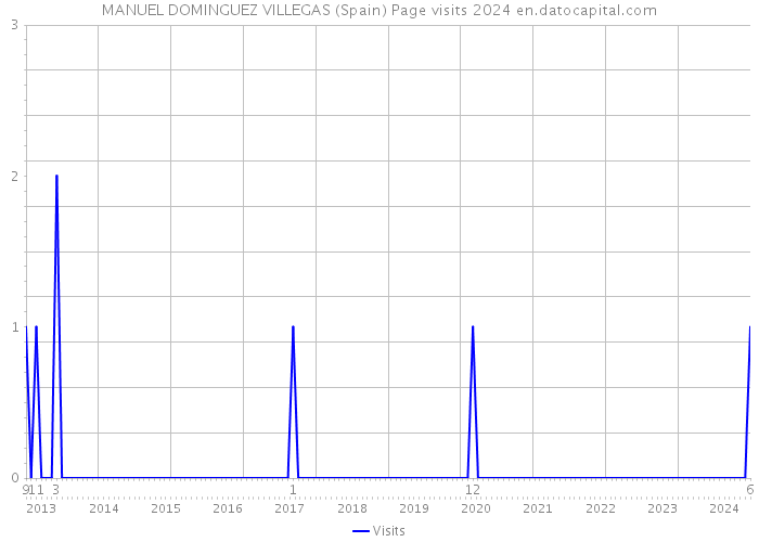 MANUEL DOMINGUEZ VILLEGAS (Spain) Page visits 2024 
