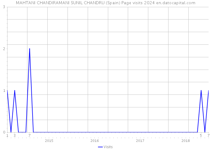 MAHTANI CHANDIRAMANI SUNIL CHANDRU (Spain) Page visits 2024 