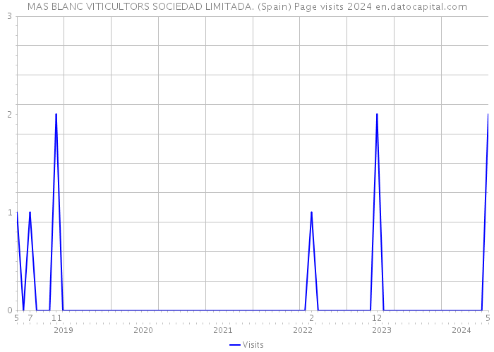 MAS BLANC VITICULTORS SOCIEDAD LIMITADA. (Spain) Page visits 2024 