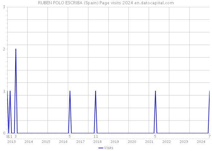 RUBEN POLO ESCRIBA (Spain) Page visits 2024 