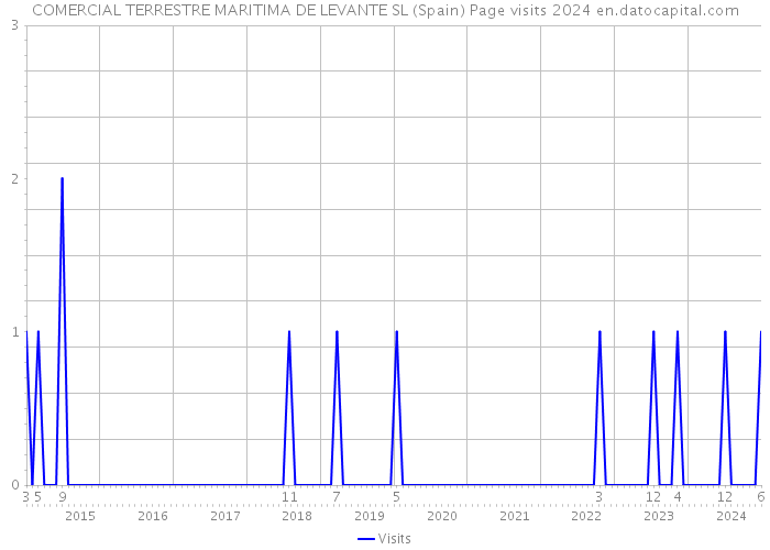 COMERCIAL TERRESTRE MARITIMA DE LEVANTE SL (Spain) Page visits 2024 