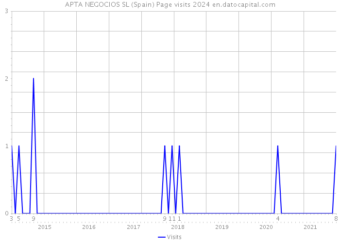 APTA NEGOCIOS SL (Spain) Page visits 2024 