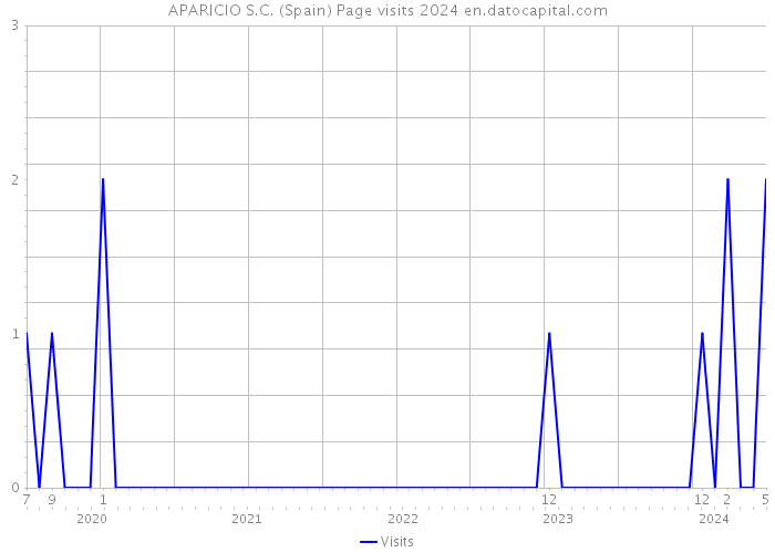 APARICIO S.C. (Spain) Page visits 2024 