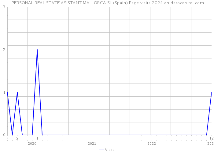  PERSONAL REAL STATE ASISTANT MALLORCA SL (Spain) Page visits 2024 