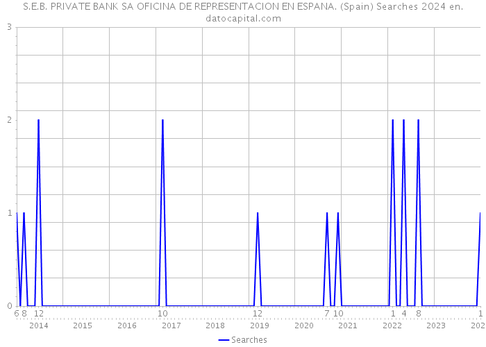 S.E.B. PRIVATE BANK SA OFICINA DE REPRESENTACION EN ESPANA. (Spain) Searches 2024 