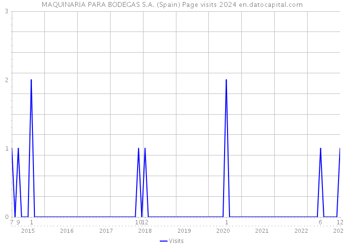 MAQUINARIA PARA BODEGAS S.A. (Spain) Page visits 2024 