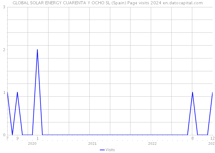 GLOBAL SOLAR ENERGY CUARENTA Y OCHO SL (Spain) Page visits 2024 