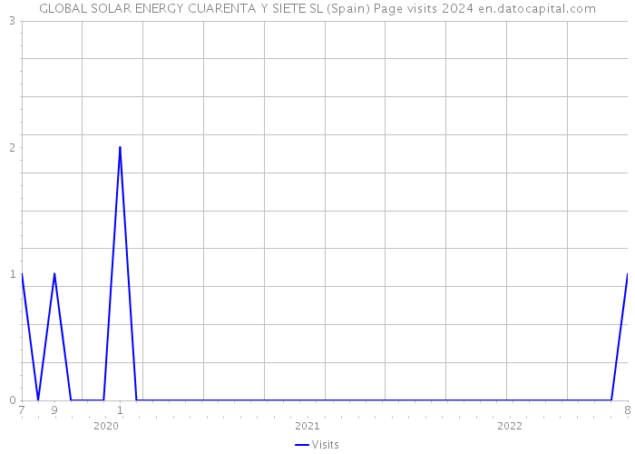 GLOBAL SOLAR ENERGY CUARENTA Y SIETE SL (Spain) Page visits 2024 