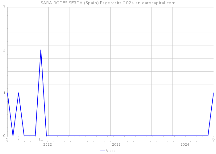 SARA RODES SERDA (Spain) Page visits 2024 