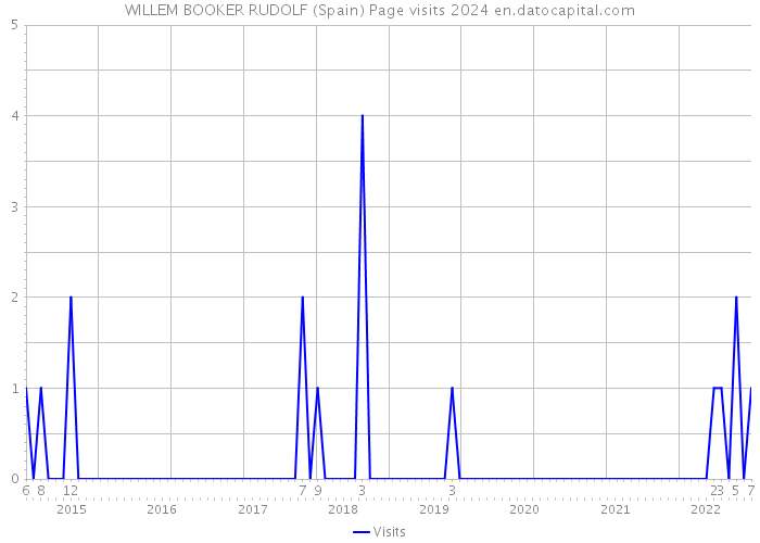 WILLEM BOOKER RUDOLF (Spain) Page visits 2024 