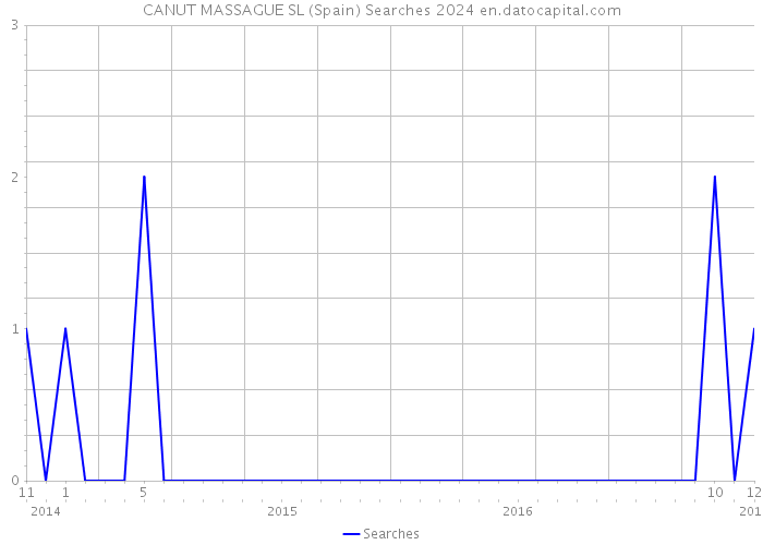 CANUT MASSAGUE SL (Spain) Searches 2024 
