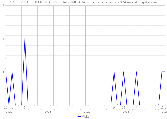 PROCESOS DE INGENIERIA SOCIEDAD LIMITADA. (Spain) Page visits 2024 