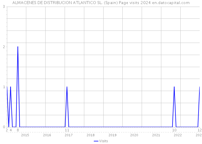 ALMACENES DE DISTRIBUCION ATLANTICO SL. (Spain) Page visits 2024 