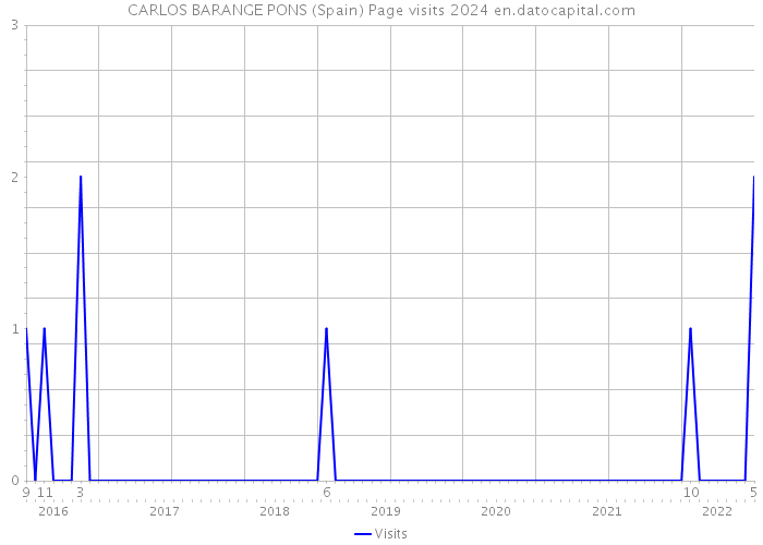 CARLOS BARANGE PONS (Spain) Page visits 2024 