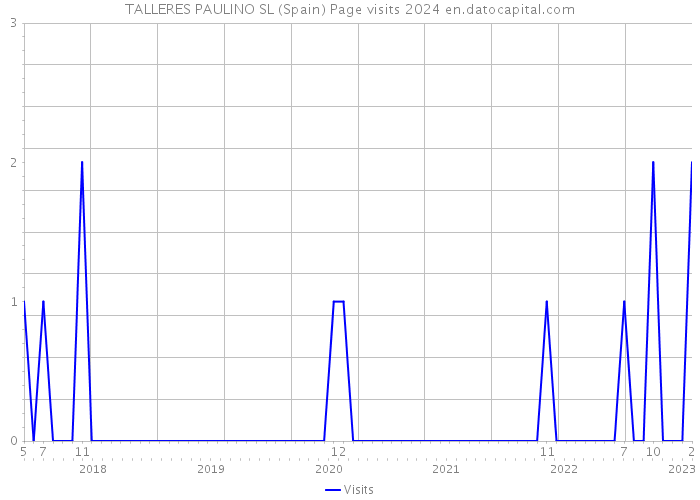 TALLERES PAULINO SL (Spain) Page visits 2024 