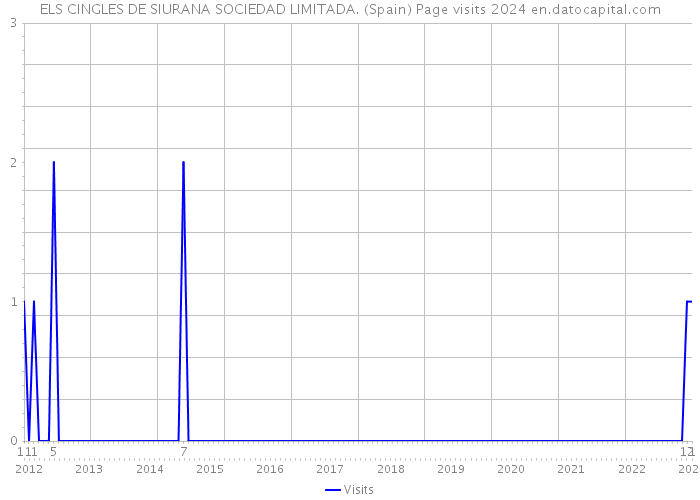 ELS CINGLES DE SIURANA SOCIEDAD LIMITADA. (Spain) Page visits 2024 