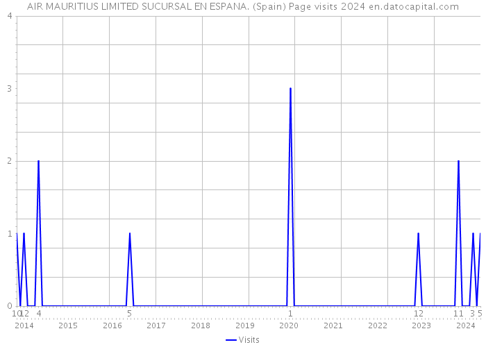 AIR MAURITIUS LIMITED SUCURSAL EN ESPANA. (Spain) Page visits 2024 
