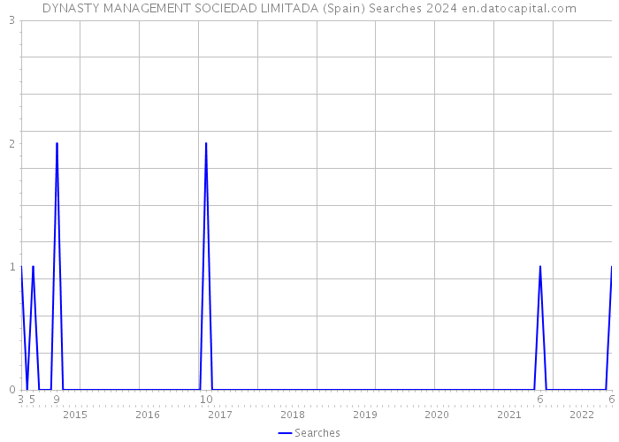 DYNASTY MANAGEMENT SOCIEDAD LIMITADA (Spain) Searches 2024 