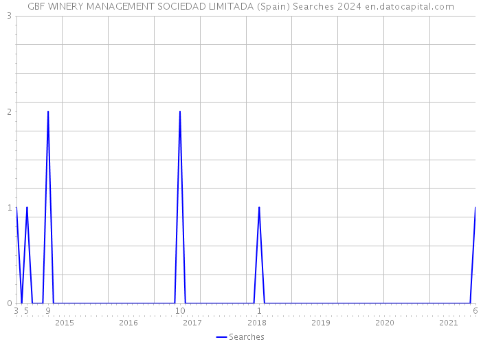 GBF WINERY MANAGEMENT SOCIEDAD LIMITADA (Spain) Searches 2024 