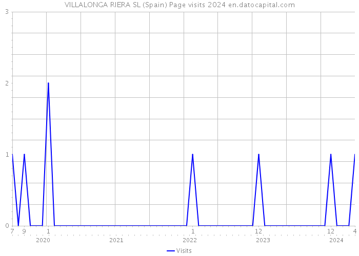 VILLALONGA RIERA SL (Spain) Page visits 2024 