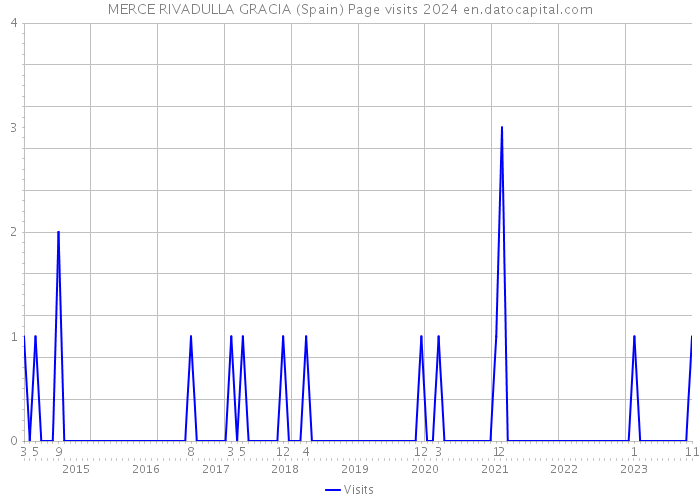 MERCE RIVADULLA GRACIA (Spain) Page visits 2024 