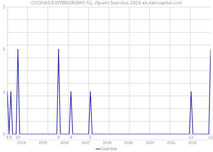 COCINAS E INTERIORISMO S.L. (Spain) Searches 2024 