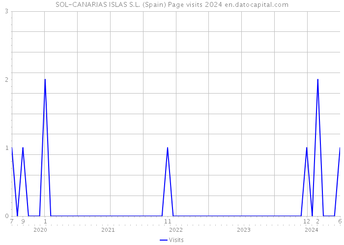 SOL-CANARIAS ISLAS S.L. (Spain) Page visits 2024 