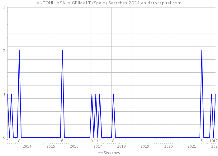 ANTONI LASALA GRIMALT (Spain) Searches 2024 