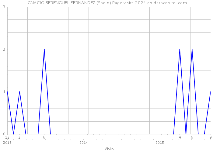 IGNACIO BERENGUEL FERNANDEZ (Spain) Page visits 2024 