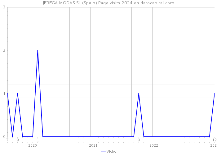 JEREGA MODAS SL (Spain) Page visits 2024 