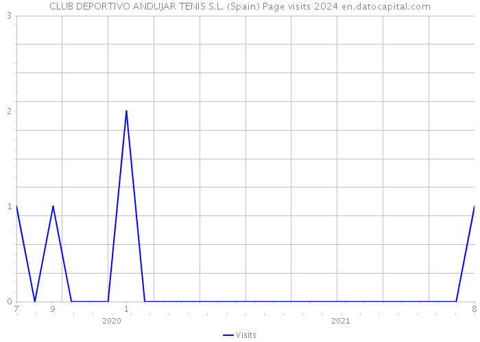 CLUB DEPORTIVO ANDUJAR TENIS S.L. (Spain) Page visits 2024 