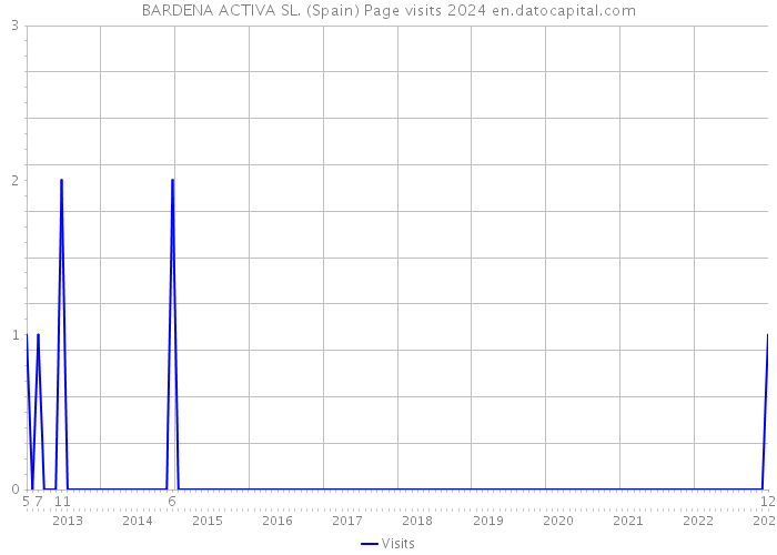 BARDENA ACTIVA SL. (Spain) Page visits 2024 
