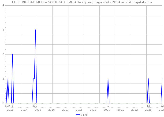 ELECTRICIDAD MELCA SOCIEDAD LIMITADA (Spain) Page visits 2024 