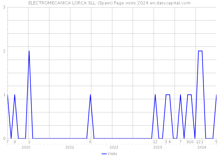 ELECTROMECANICA LORCA SLL. (Spain) Page visits 2024 