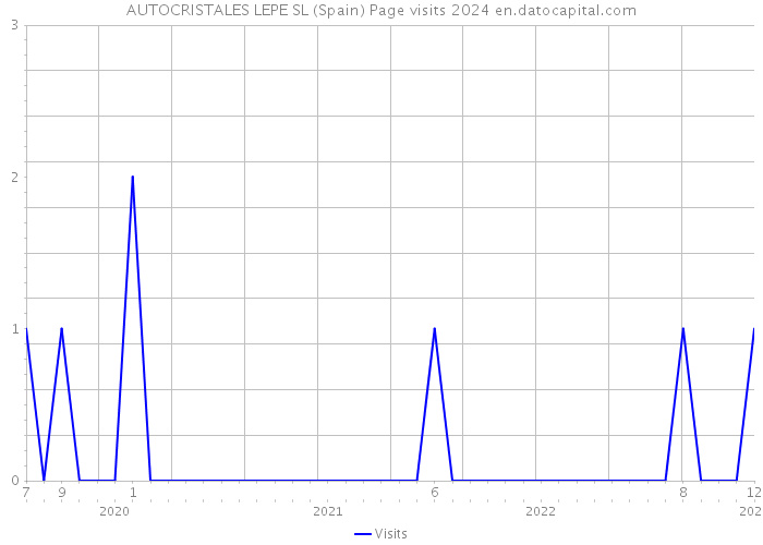 AUTOCRISTALES LEPE SL (Spain) Page visits 2024 