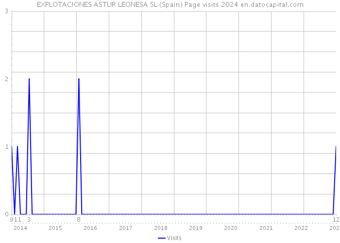 EXPLOTACIONES ASTUR LEONESA SL (Spain) Page visits 2024 