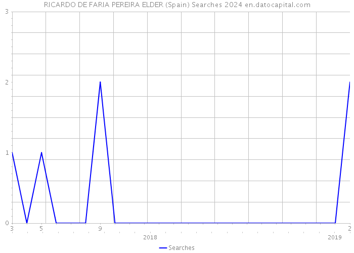 RICARDO DE FARIA PEREIRA ELDER (Spain) Searches 2024 