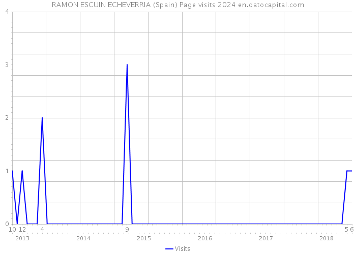 RAMON ESCUIN ECHEVERRIA (Spain) Page visits 2024 